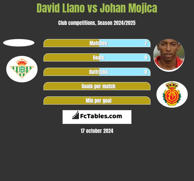 David Llano vs Johan Mojica h2h player stats