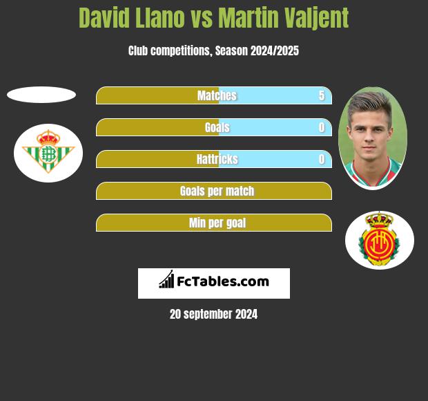 David Llano vs Martin Valjent h2h player stats