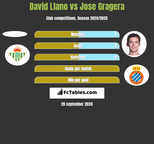 David Llano vs Jose Gragera h2h player stats