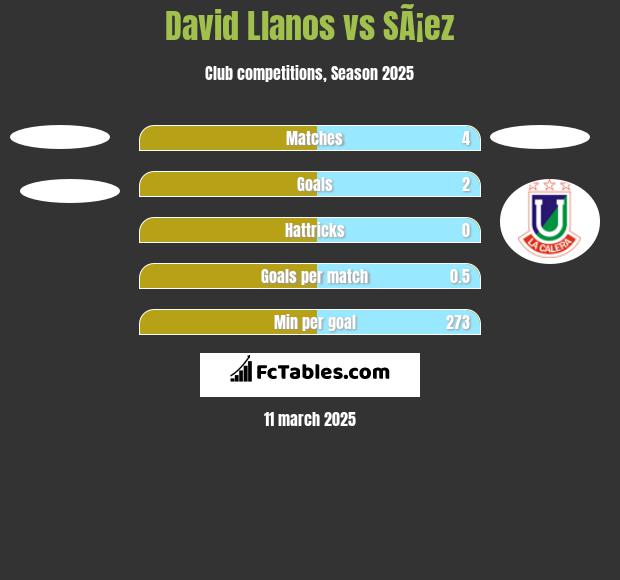 David Llanos vs SÃ¡ez h2h player stats