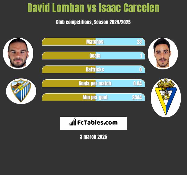 David Lomban vs Isaac Carcelen h2h player stats