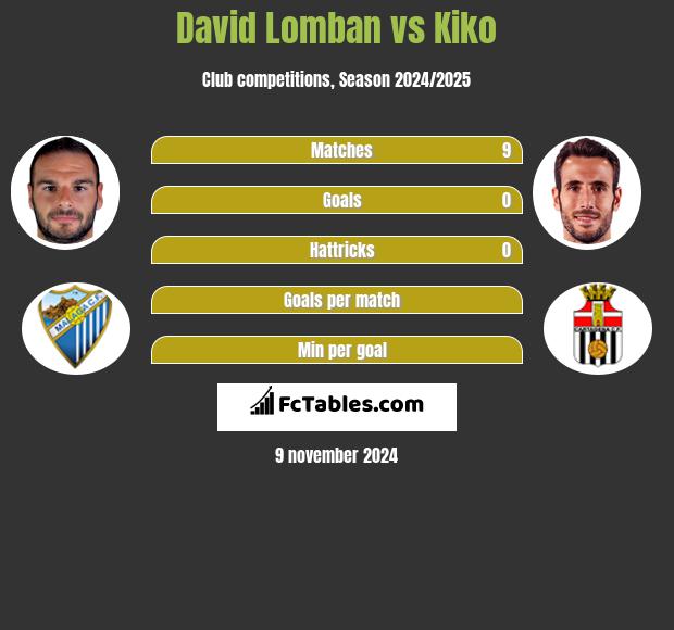 David Lomban vs Kiko h2h player stats