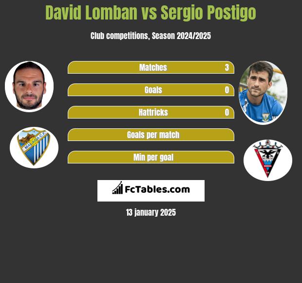 David Lomban vs Sergio Postigo h2h player stats