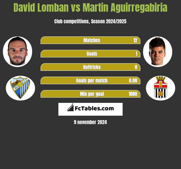 David Lomban vs Martin Aguirregabiria h2h player stats