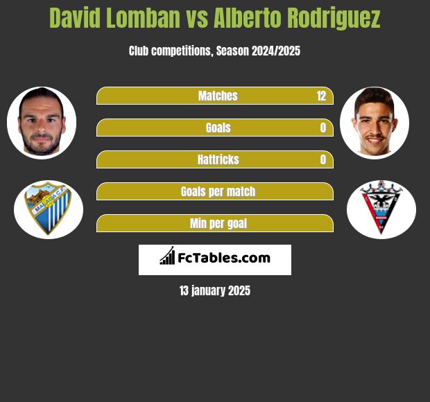 David Lomban vs Alberto Rodriguez h2h player stats