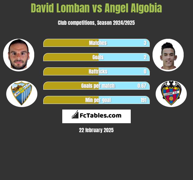 David Lomban vs Angel Algobia h2h player stats