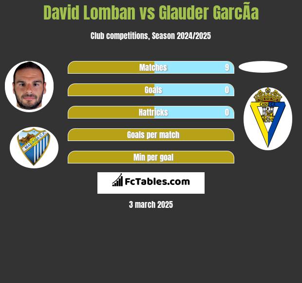 David Lomban vs Glauder GarcÃ­a h2h player stats