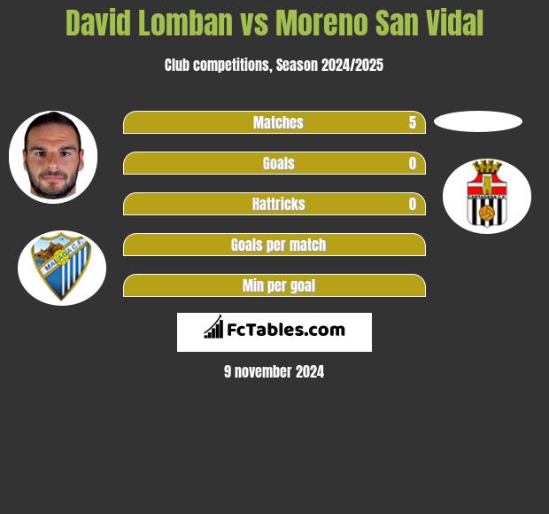 David Lomban vs Moreno San Vidal h2h player stats