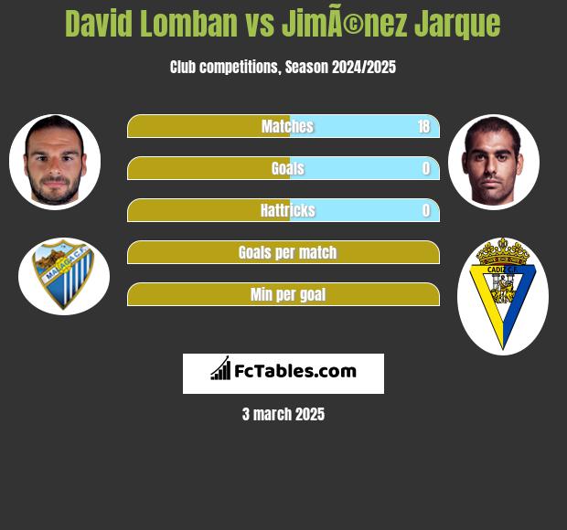 David Lomban vs JimÃ©nez Jarque h2h player stats