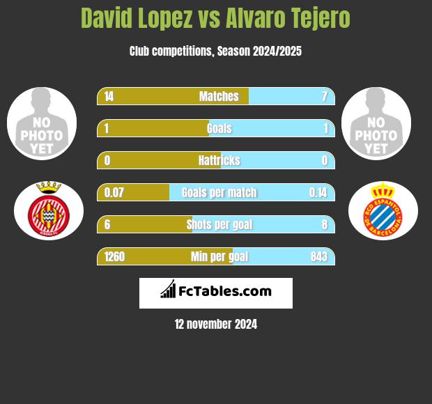 David Lopez vs Alvaro Tejero h2h player stats