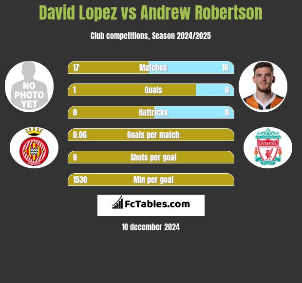 David Lopez vs Andrew Robertson h2h player stats