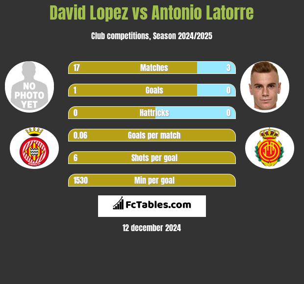 David Lopez vs Antonio Latorre h2h player stats