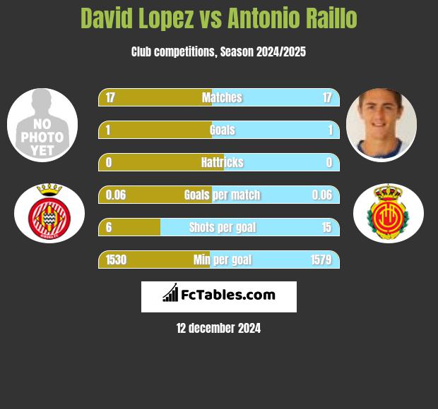 David Lopez vs Antonio Raillo h2h player stats