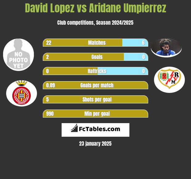 David Lopez vs Aridane Umpierrez h2h player stats