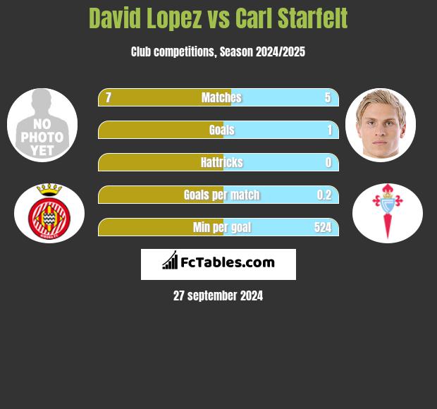 David Lopez vs Carl Starfelt h2h player stats