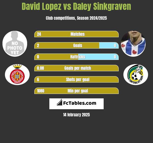 David Lopez vs Daley Sinkgraven h2h player stats