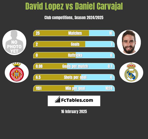 David Lopez vs Daniel Carvajal h2h player stats