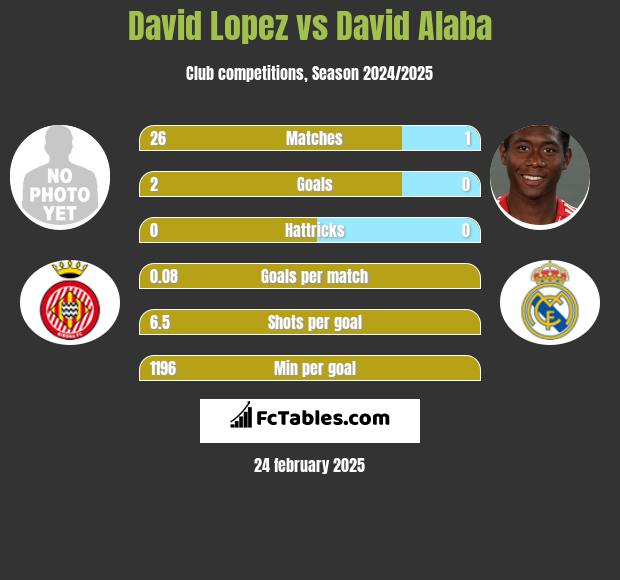 David Lopez vs David Alaba h2h player stats