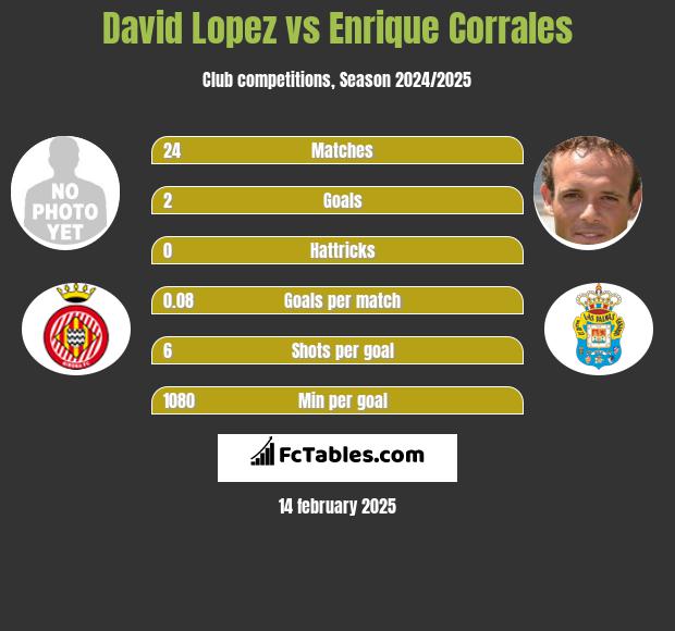 David Lopez vs Enrique Corrales h2h player stats