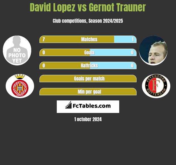 David Lopez vs Gernot Trauner h2h player stats