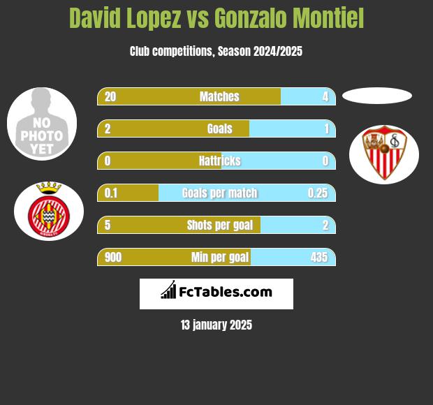 David Lopez vs Gonzalo Montiel h2h player stats