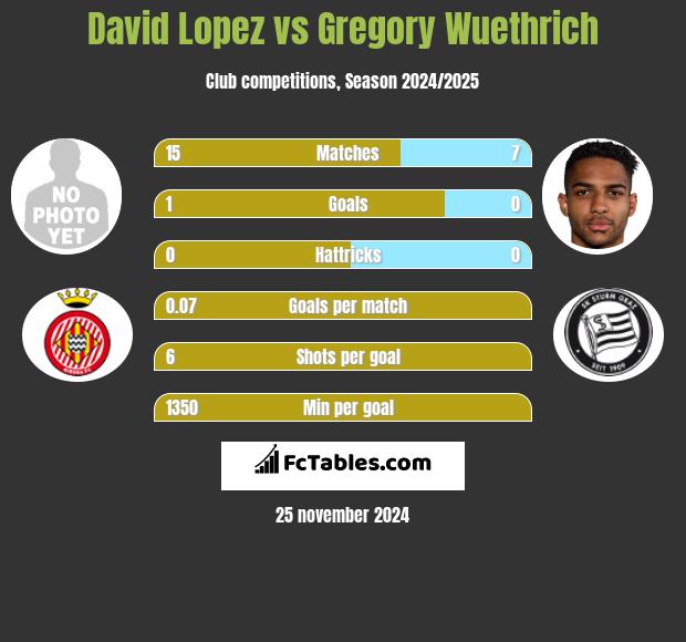 David Lopez vs Gregory Wuethrich h2h player stats