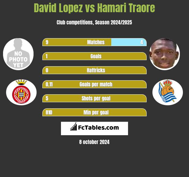 David Lopez vs Hamari Traore h2h player stats