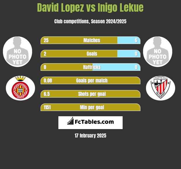 David Lopez vs Inigo Lekue h2h player stats