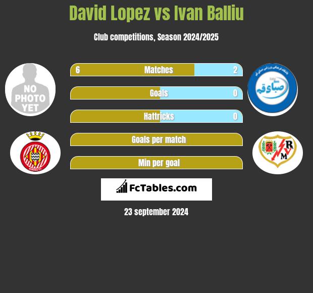 David Lopez vs Ivan Balliu h2h player stats