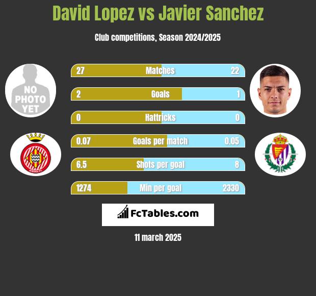 David Lopez vs Javier Sanchez h2h player stats