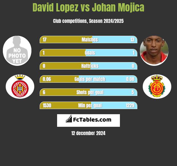 David Lopez vs Johan Mojica h2h player stats