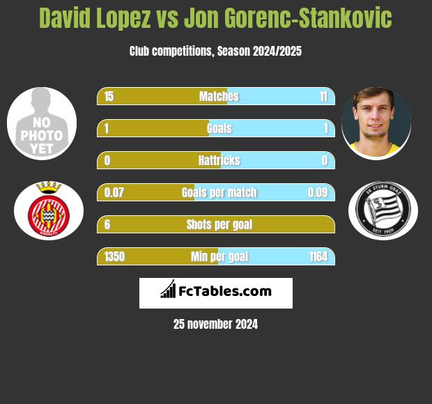 David Lopez vs Jon Gorenc-Stankovic h2h player stats