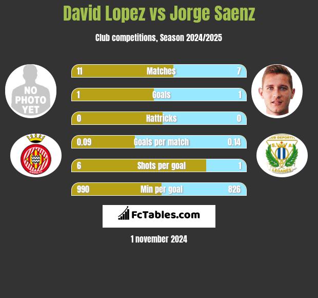 David Lopez vs Jorge Saenz h2h player stats