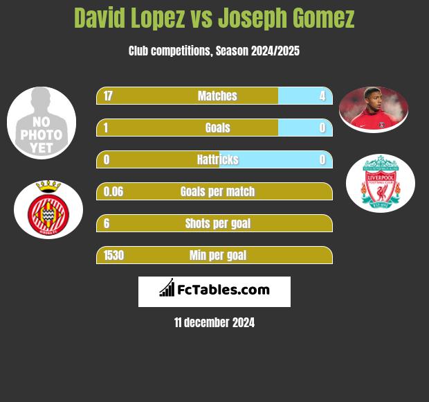 David Lopez vs Joseph Gomez h2h player stats