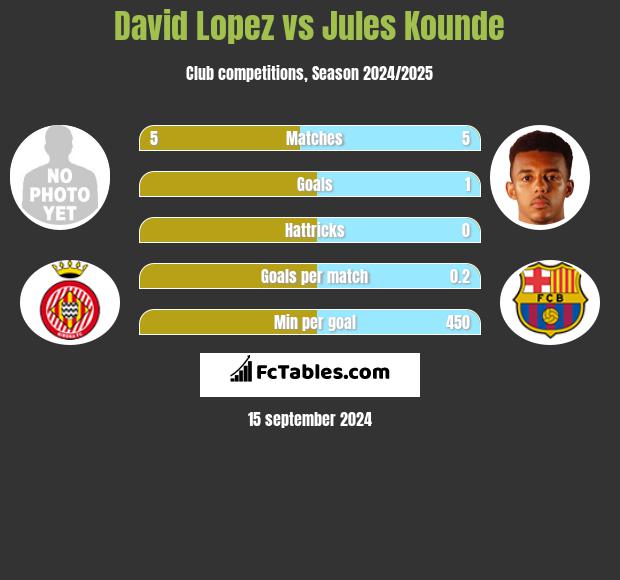 David Lopez vs Jules Kounde h2h player stats