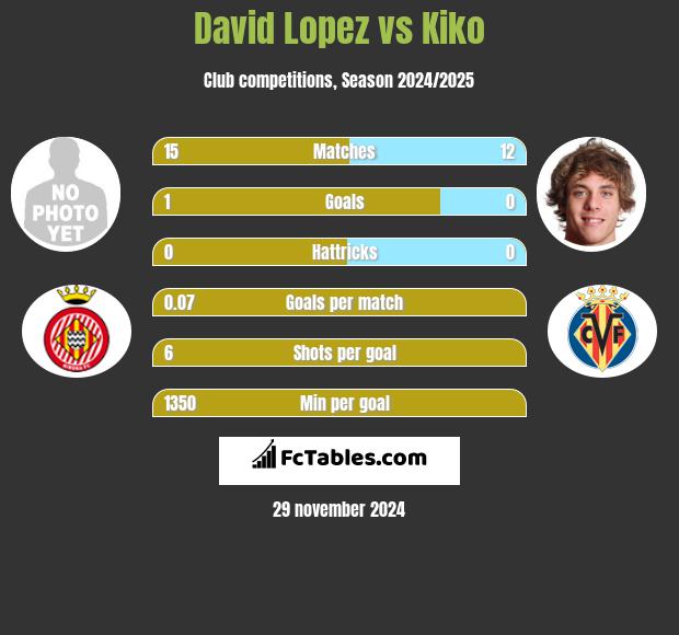 David Lopez vs Kiko h2h player stats