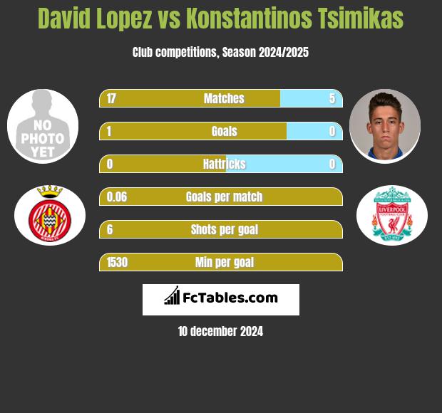 David Lopez vs Konstantinos Tsimikas h2h player stats