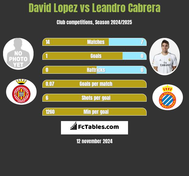 David Lopez vs Leandro Cabrera h2h player stats