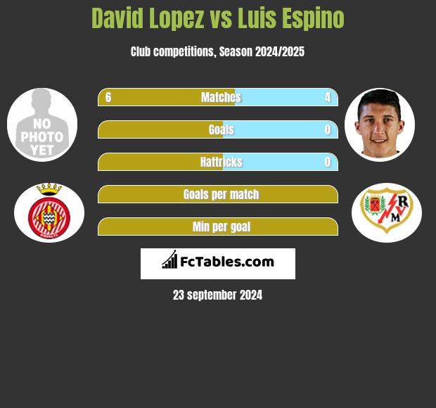 David Lopez vs Luis Espino h2h player stats