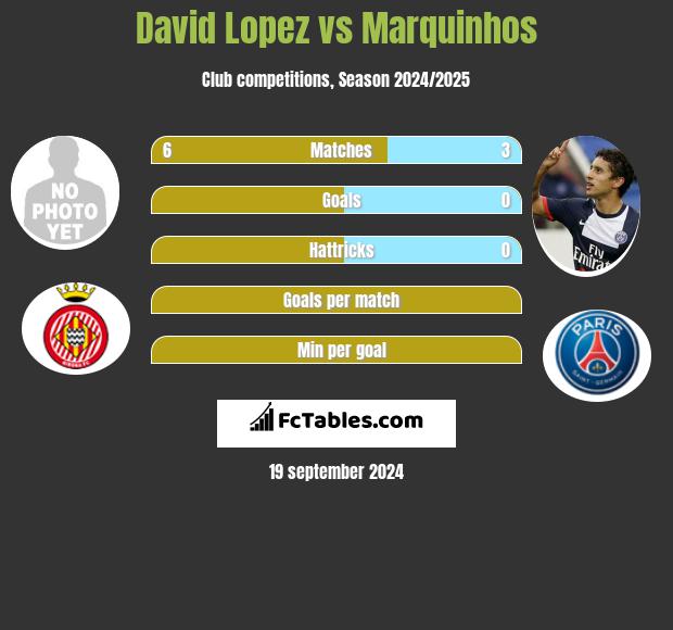 David Lopez vs Marquinhos h2h player stats