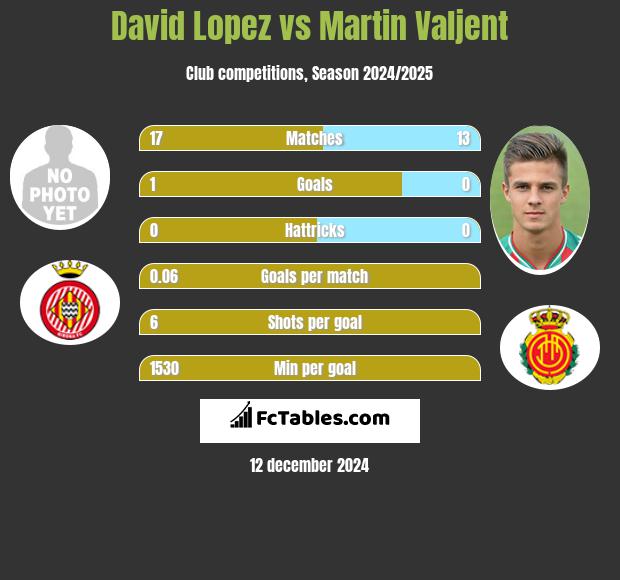 David Lopez vs Martin Valjent h2h player stats