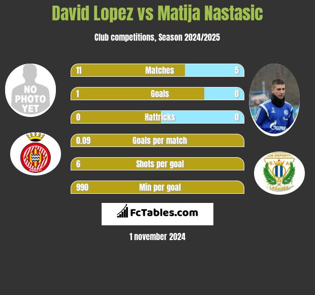 David Lopez vs Matija Nastasić h2h player stats