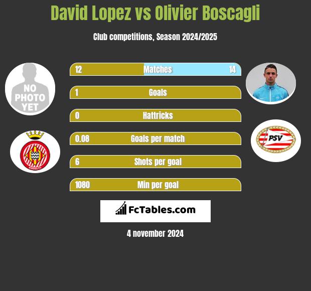 David Lopez vs Olivier Boscagli h2h player stats