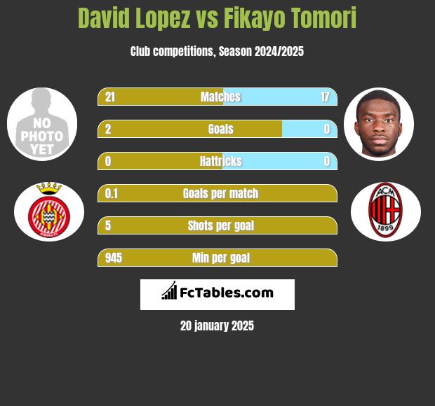 David Lopez vs Fikayo Tomori h2h player stats