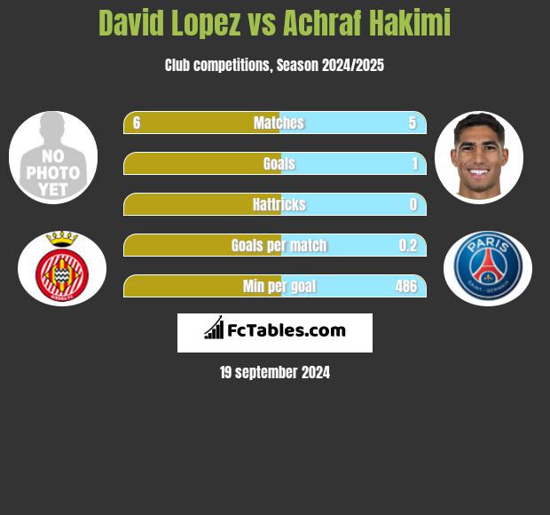 David Lopez vs Achraf Hakimi h2h player stats