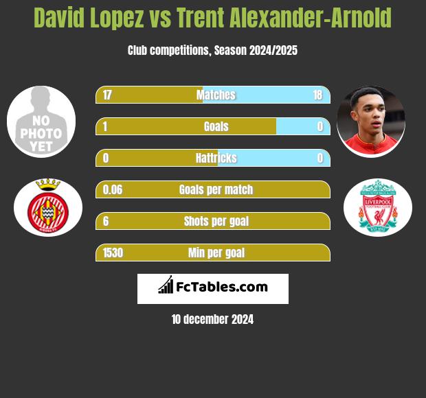 David Lopez vs Trent Alexander-Arnold h2h player stats