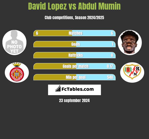 David Lopez vs Abdul Mumin h2h player stats