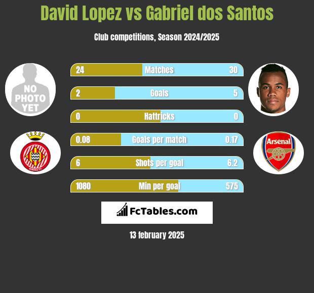 David Lopez vs Gabriel dos Santos h2h player stats