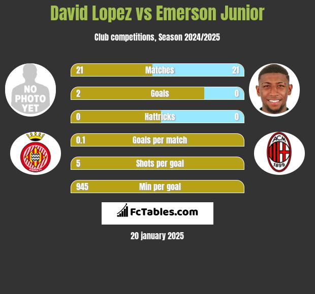 David Lopez vs Emerson Junior h2h player stats