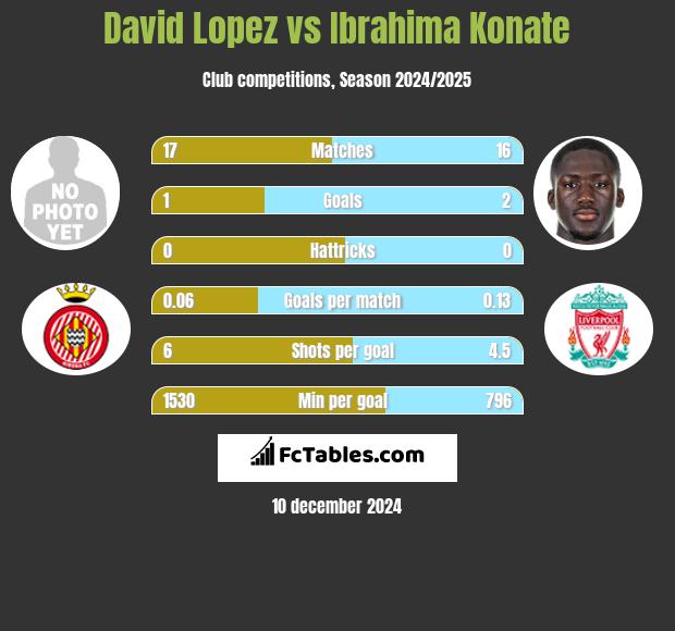 David Lopez vs Ibrahima Konate h2h player stats